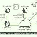 Die Elastizität der Private Cloud (Bildquelle: F5)