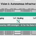 HPEs Vision von der autonomen Infrastruktur (Bild: HPE)