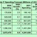 Entwicklung der IT-Ausgaben von 2020 bis 2022 (Tabelle: Gartner) 