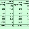 Die globalen IT-Ausgaben 2018 - 2020 im Milliarden US-Dollar (Tabelle: Gartner) 