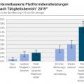 Plattformdienstleistungen in der Schweiz nach Tätigkeit (Grafik: BFS) 