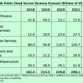 Public Cloud Umsätze bis 2022 (Tabelle: Gartner)