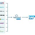 SAP-HANA-Connector ermöglich eine einfache Integration von Prozessdaten (in Formaten wie OPC UA, Modbus, MQTT oder ctrlX) in SAP-HANA oder konventionelle SAP-Datenbanken