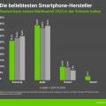Huawei kann seine Smartphone-Marktanteile in der Schweiz behaupten (Tabelle: Comparis) 