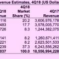 Server-Umsatz im 4. Quartal 2018 in Dollar (Tabelle: Gartner)