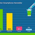 Die Top 5 im Schweizer Smartphone-Markt (Grafik: Comparis.ch)  