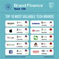 Die wertvollsten Brands (Tabelle: Brand Finance)