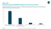 SAP4Hana in der Corona-Krise (Grafik: DSAG)