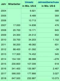 Die Entwicklung der Geschäfts- und Mitarbeiterzahlen von Amazon 2004 bis 2018 (Tabelle: Wikipedia)  