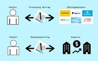 Payment Services Provider für Schweizer Onlineshops im Vergleich (Bild: Payrexx) 