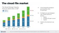 Der Cloud-File-Markt gemäss IDC (Bild: IDC)