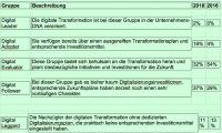 Die Einschätzung Schweizer Unternehmen ihrer digitalen Reife (Tabelle: Dell) 