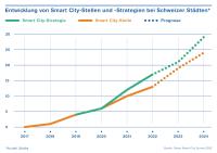 Entwicklung von Smart City Stellen u. Strategien in Schweizer Städten (Grafik: ZHAW)