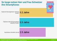 Die Nutzungdauer von Handys in der Schweiz (Grafik: Comparis)