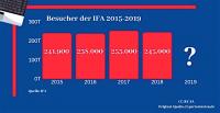 Die Entwicklung der Besucherzahlen der IFA seit 2015 (Grafik: Expertentesten.de)