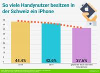 IPhone-Nutzer in der Schweiz (Grafik: Comparis)