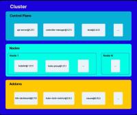 Konzeptionelle Darstellung einer KBOM mit den wichtigsten Komponenten eines Kubernetes-Clusters: Control Plane, Node und Add-Ons, einschließlich ihrer Versionen und Images.