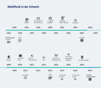 Die Entwicklung der Mobilfunktechnologie in der Schweiz (Grafik: Swisscom) 