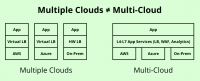 Grafik: Ohne eine Multi-Cloud-Strategie sind multiple Clouds nur weitere Silos, die zusätzlich verwaltet werden müssen