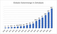 Die Entwicklung der globalen Datenmenge in Zettabyte (Bild: zVg)