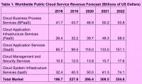 Die globalen Umsätze mit Public Cloud Diensten (Tabelle: Gartner)  