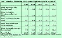 Umsatzentwicklung bei Public-Cloud-Diensten bis 2022 (Tabelle: Gartner) 