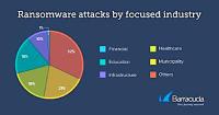 Ransomware-Angriffe nach Branchen in Prozent (Grafik: Barracuda)