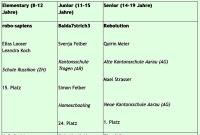 Die Schweizer Teams an der Robotik-WM (Tabelle: zVg)