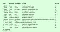 Rangliste der Schweizer Informatik Olympiade 2022 (Tabelle Swiss Olympiad in Informatics) 