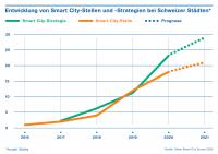 Übersicht über die Smart-City-Entwicklung in der Schweiz (© ZHAW) 