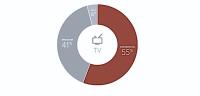 Die Marktanteile im TV-Bereich (Diagramm: Suissedigital)
